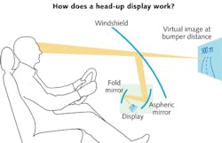 FIGURE 1. A schematic depicts the optical path in a reflective-type HUD in an automotive application. FIGURE 1. A schematic depicts the optical path in a reflective-type HUD in an automotive application.