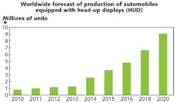 FIGURE 2. Projected growth of HUD installations reaches a figure of about 9 million units by 2020. FIGURE 2. Projected growth of HUD installations reaches a figure of about 9 million units by 2020.
