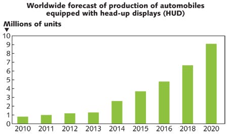 FIGURE 2. Projected growth of HUD installations reaches a figure of about 9 million units by 2020.