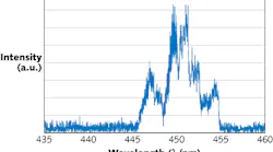 FIGURE 1. A 10 W direct-diode laser contains 10 450-nm-emitting GaN-based individual laser diodes. As seen in this spectral scan, the package has a bandwidth of about 10 nm (a.u. = arbitrary units).