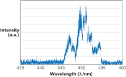 FIGURE 1. A 10 W direct-diode laser contains 10 450-nm-emitting GaN-based individual laser diodes. As seen in this spectral scan, the package has a bandwidth of about 10 nm (a.u. = arbitrary units). FIGURE 1. A 10 W direct-diode laser contains 10 450-nm-emitting GaN-based individual laser diodes. As seen in this spectral scan, the package has a bandwidth of about 10 nm (a.u. = arbitrary units).