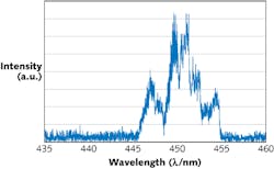 FIGURE 1. A 10 W direct-diode laser contains 10 450-nm-emitting GaN-based individual laser diodes. As seen in this spectral scan, the package has a bandwidth of about 10 nm (a.u. = arbitrary units).