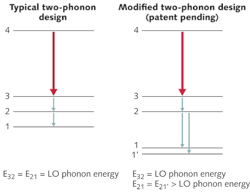 FIGURE 1. Typical QCLs are based on a two-phonon resonance approach in which the radiative transition from the upper laser level 4 to the lower laser level 3 is followed by two consecutive nonradiative transitions to the levels 2 and 1 (left). The nonresonant extraction QCL active-region design removes the resonance condition without sacrificing the efficient carrier extraction from the lower laser level (right). FIGURE 1. Typical QCLs are based on a two-phonon resonance approach in which the radiative transition from the upper laser level 4 to the lower laser level 3 is followed by two consecutive nonradiative transitions to the levels 2 and 1 (left). The nonresonant extraction QCL active-region design removes the resonance condition without sacrificing the efficient carrier extraction from the lower laser level (right).