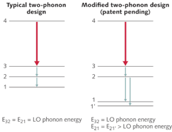 FIGURE 1. Typical QCLs are based on a two-phonon resonance approach in which the radiative transition from the upper laser level 4 to the lower laser level 3 is followed by two consecutive nonradiative transitions to the levels 2 and 1 (left). The nonresonant extraction QCL active-region design removes the resonance condition without sacrificing the efficient carrier extraction from the lower laser level (right).