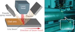 FIGURE 3. Typical processing geometry for high-power laser-diode powder cladding is shown at left. The cladding of a roof-support cylinder by Giantree (right) is created by a high-power direct-diode laser from Coherent that produces 10 kW of near-infrared power. FIGURE 3. Typical processing geometry for high-power laser-diode powder cladding is shown at left. The cladding of a roof-support cylinder by Giantree (right) is created by a high-power direct-diode laser from Coherent that produces 10 kW of near-infrared power.