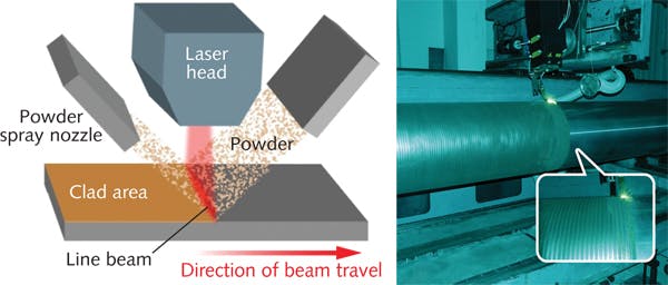 FIGURE 3. Typical processing geometry for high-power laser-diode powder cladding is shown at left. The cladding of a roof-support cylinder by Giantree (right) is created by a high-power direct-diode laser from Coherent that produces 10 kW of near-infrared power.