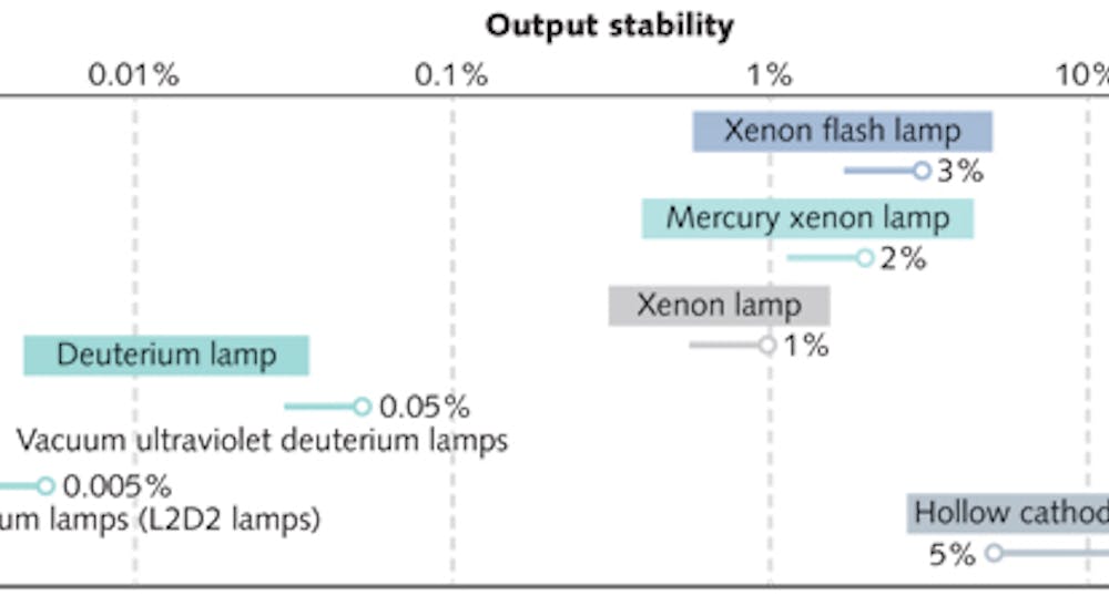 FIGURE 1. Stability of light output for various traditional UV light sources.