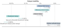 FIGURE 1. Stability of light output for various traditional UV light sources. FIGURE 1. Stability of light output for various traditional UV light sources.