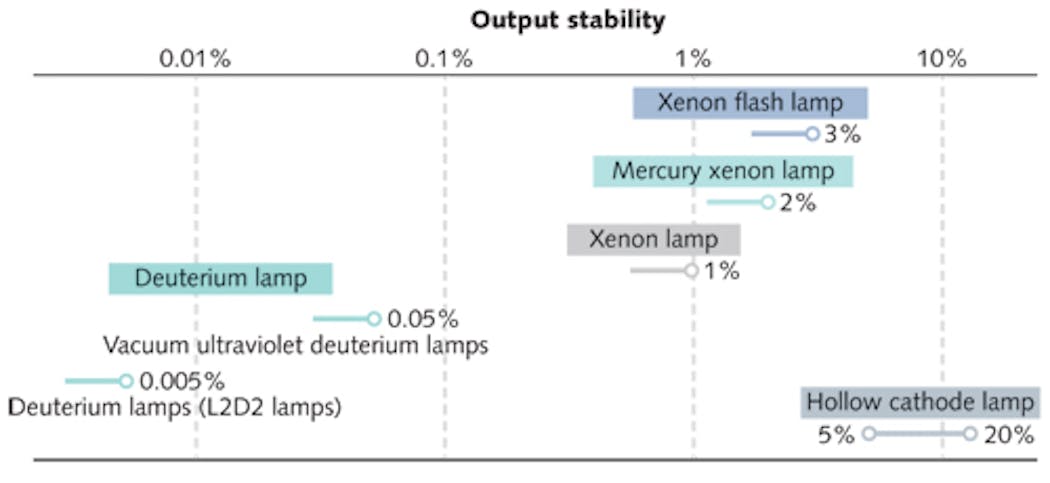 FIGURE 1. Stability of light output for various traditional UV light sources.