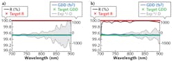 FIGURE 3. Reflectance and group-delay dispersion (GDD) are shown for conventional (a) and robust (b) designs. The gray areas indicate corridors of GDD errors. FIGURE 3. Reflectance and group-delay dispersion (GDD) are shown for conventional (a) and robust (b) designs. The gray areas indicate corridors of GDD errors.