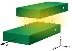 FIGURE 1. Singular Fabry-Perot (FP) resonance of evanescent waves can be achieved by setting the FP plates in relative motion. Plate 1 is stationary while plate 2 is moving at a constant velocity ν along the x direction. The reflection coefficients and the distance for the moving case can lead to a perfect balance of both phase and amplitude, which cannot occur for stationary plates. FIGURE 1. Singular Fabry-Perot (FP) resonance of evanescent waves can be achieved by setting the FP plates in relative motion. Plate 1 is stationary while plate 2 is moving at a constant velocity ν along the x direction. The reflection coefficients and the distance for the moving case can lead to a perfect balance of both phase and amplitude, which cannot occur for stationary plates.