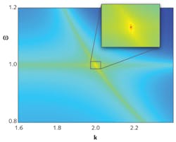 FIGURE 2. Energy-momentum relationship for photonic modes in the moving plate system. The plates consist of highly doped semiconductors moving at very high velocities (ν). The frequency is normalized by the surface plasmon resonance frequency of the plate, and the momentum is normalized by the wavevector (ω/ν). The false color plots show the central red spot, which is the singular Fabry-Perot resonance possible only in moving plates. FIGURE 2. Energy-momentum relationship for photonic modes in the moving plate system. The plates consist of highly doped semiconductors moving at very high velocities (ν). The frequency is normalized by the surface plasmon resonance frequency of the plate, and the momentum is normalized by the wavevector (ω/ν). The false color plots show the central red spot, which is the singular Fabry-Perot resonance possible only in moving plates.