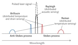 FIGURE 1. Examples of Rayleigh, Brillouin, and Raman scattering peaks relative to the wavelength of the input light signal. FIGURE 1. Examples of Rayleigh, Brillouin, and Raman scattering peaks relative to the wavelength of the input light signal.