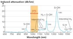 FIGURE 2. Fiber spectral attenuation due to hydrogen-induced losses in downhole sensing environments. FIGURE 2. Fiber spectral attenuation due to hydrogen-induced losses in downhole sensing environments.