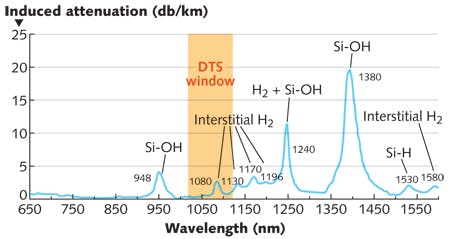 FIGURE 2. Fiber spectral attenuation due to hydrogen-induced losses in downhole sensing environments.