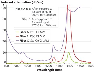 FIGURE 3. Spectral-induced attenuation of three commercially available fibers allowed to recover in an inert atmosphere after exposure to hydrogen. Fibers A and B are two pure silica core, graded-index 50/125 &mu;m multimode fibers exposed to 1.5 atm of hydrogen partial pressure. Fiber C is one standard graded-index 50/125 &mu;m multimode fiber exposed to 1.0 atm of hydrogen partial pressure.