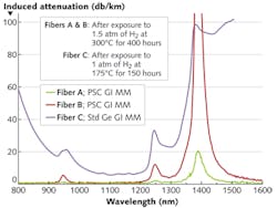 FIGURE 3. Spectral-induced attenuation of three commercially available fibers allowed to recover in an inert atmosphere after exposure to hydrogen. Fibers A and B are two pure silica core, graded-index 50/125 μm multimode fibers exposed to 1.5 atm of hydrogen partial pressure. Fiber C is one standard graded-index 50/125 μm multimode fiber exposed to 1.0 atm of hydrogen partial pressure. FIGURE 3. Spectral-induced attenuation of three commercially available fibers allowed to recover in an inert atmosphere after exposure to hydrogen. Fibers A and B are two pure silica core, graded-index 50/125 μm multimode fibers exposed to 1.5 atm of hydrogen partial pressure. Fiber C is one standard graded-index 50/125 μm multimode fiber exposed to 1.0 atm of hydrogen partial pressure.