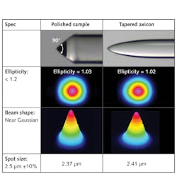 FIGURE 1. A polished axicon (center) and tapered axicon (right) are shown, along with their corresponding ellipticities and beam shapes. FIGURE 1. A polished axicon (center) and tapered axicon (right) are shown, along with their corresponding ellipticities and beam shapes.
