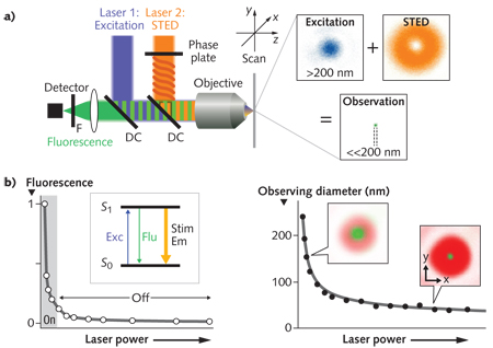 Lasers For Biophotonics: Lasers Meet Changing Demands Of Biomedical ...