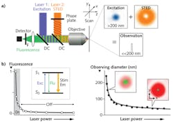 FIGURE 1. STED microscopy overlaps a donut-shaped beam (for spatially selective photobleaching) with a Gaussian beam for fluorescence excitation. As the STED beam intensity is increased, it smoothly constricts the non-bleached area of the sample beyond the diffraction limit. FIGURE 1. STED microscopy overlaps a donut-shaped beam (for spatially selective photobleaching) with a Gaussian beam for fluorescence excitation. As the STED beam intensity is increased, it smoothly constricts the non-bleached area of the sample beyond the diffraction limit.