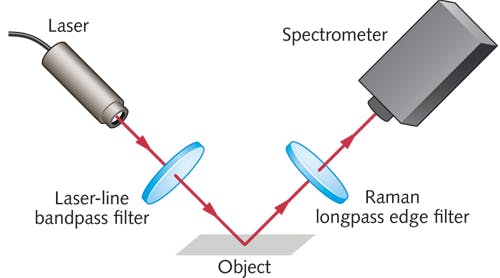 FIGURE 1. To evaluate a 785 nm Raman longpass edge filter for integration into a spectroscopy setup, the optical engineer faces three measurement challenges: confirm transmission of the passband, resolve and verify that steepness of the nearly vertical edge is OD6 @ 785 nm.