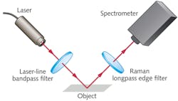 FIGURE 1. To evaluate a 785 nm Raman longpass edge filter for integration into a spectroscopy setup, the optical engineer faces three measurement challenges: confirm transmission of the passband, resolve and verify that steepness of the nearly vertical edge is OD6 @ 785 nm. FIGURE 1. To evaluate a 785 nm Raman longpass edge filter for integration into a spectroscopy setup, the optical engineer faces three measurement challenges: confirm transmission of the passband, resolve and verify that steepness of the nearly vertical edge is OD6 @ 785 nm.