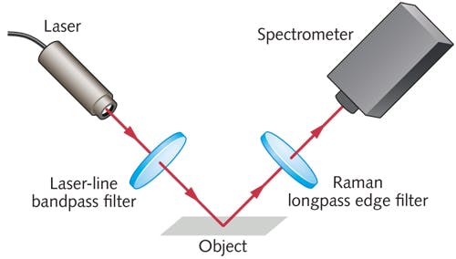 FIGURE 1. To evaluate a 785 nm Raman longpass edge filter for integration into a spectroscopy setup, the optical engineer faces three measurement challenges: confirm transmission of the passband, resolve and verify that steepness of the nearly vertical edge is OD6 @ 785 nm.