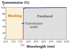 FIGURE 2. Spectral performance curve for a typical 785 nm Raman longpass edge filter with OD ≥6.0 coating performance. FIGURE 2. Spectral performance curve for a typical 785 nm Raman longpass edge filter with OD ≥6.0 coating performance.