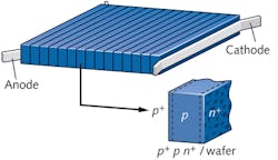 FIGURE 1. The MHGP VMJ cell has the potential to deliver higher power density than conventional cells through both application of greater light intensity and higher PV receiver efficiency. FIGURE 1. The MHGP VMJ cell has the potential to deliver higher power density than conventional cells through both application of greater light intensity and higher PV receiver efficiency.