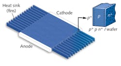 FIGURE 2. WiFins are integrated fins that dissipate heat from a PV cell via a heat path that does not need to pass through the receiver's thermal interface layer (TIM; the layer that bonds the PV cell onto its thermally conductive heat sink). FIGURE 2. WiFins are integrated fins that dissipate heat from a PV cell via a heat path that does not need to pass through the receiver's thermal interface layer (TIM; the layer that bonds the PV cell onto its thermally conductive heat sink).