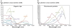 FIGURE 2. Two-photon cross-sections are shown as a function of wavelength for some a) organic dyes and b) fluorescent proteins. FIGURE 2. Two-photon cross-sections are shown as a function of wavelength for some a) organic dyes and b) fluorescent proteins.