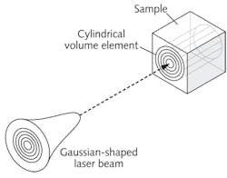 FIGURE 3. A Gaussian-shaped laser pulse is directed at a sample volume element. FIGURE 3. A Gaussian-shaped laser pulse is directed at a sample volume element.