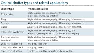 Optical Components: Shutter types vary to meet application needs ...