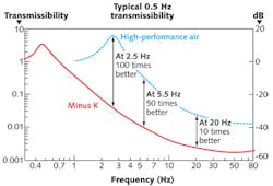 FIGURE 4. A transmissibility curve shows the performance of a Minus K table (red line) versus a pneumatically isolated table (gray dotted line). FIGURE 4. A transmissibility curve shows the performance of a Minus K table (red line) versus a pneumatically isolated table (gray dotted line).