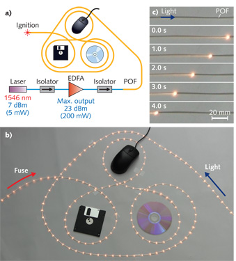 FIGURE 1. An experimental setup (a), a composite photograph (b), and a magnified view (c) show the fiber fuse propagating along the POF; photographs were taken at 1 s intervals. A movie is available at https://www.youtube.com/watch?v=t0k_B6EOQhg.