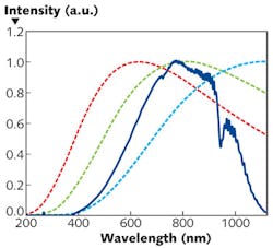 FIGURE 2. In an emission spectrum of the bright spot of the POF fuse, the aqua, green, and red dashed curves represent the normalized blackbody radiation spectra calculated theoretically at 2600, 3600, and 4600 K.