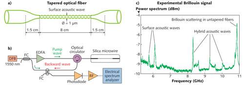 FIGURE 1. A schematic shows the tapered silica microwire (a) used in the Brillouin experimental setup (b). DFB is the distributed feedback laser, FC is the 10/90 fiber coupler, and EDFA is an erbium-doped fiber amplifier. The spectrum (c) shows the frequency sidebands due to two surface acoustic waves and three hybrid shear-longitudinal waves.