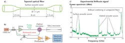 FIGURE 1. A schematic shows the tapered silica microwire (a) used in the Brillouin experimental setup (b). DFB is the distributed feedback laser, FC is the 10/90 fiber coupler, and EDFA is an erbium-doped fiber amplifier. The spectrum (c) shows the frequency sidebands due to two surface acoustic waves and three hybrid shear-longitudinal waves. FIGURE 1. A schematic shows the tapered silica microwire (a) used in the Brillouin experimental setup (b). DFB is the distributed feedback laser, FC is the 10/90 fiber coupler, and EDFA is an erbium-doped fiber amplifier. The spectrum (c) shows the frequency sidebands due to two surface acoustic waves and three hybrid shear-longitudinal waves.