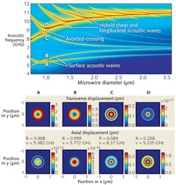 FIGURE 2. Numerical simulations are shown of the acoustic wave spectrum and displacements in silica microwire. The top image shows a color plot of sound density as a function of frequency for a wire diameter varying from 0.6 to 3.5 μm; white arrows indicate the surface and hybrid acoustic waves and the anti-crossing points due to the strong coupling action. The bottom shows transverse and axial displacements in the microwire associated with surface and hybrid acoustic modes labeled A, B, C, and D. FIGURE 2. Numerical simulations are shown of the acoustic wave spectrum and displacements in silica microwire. The top image shows a color plot of sound density as a function of frequency for a wire diameter varying from 0.6 to 3.5 μm; white arrows indicate the surface and hybrid acoustic waves and the anti-crossing points due to the strong coupling action. The bottom shows transverse and axial displacements in the microwire associated with surface and hybrid acoustic modes labeled A, B, C, and D.