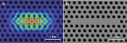 FIGURE 1. A scanning-electron micrograph of a photonic-crystal microcavity (PCM) has nine missing holes that form the cavity. The suspended gallium arsenide (GaAs) slab contains indium arsenide antimonide (InAsSb) QDs that emit at 1286 nm. A calculation (a) shows the fundamental mode of the resulting laser, while a scanning electron micrograph (b) shows the actual device. The device's ultralow threshold of 860 nW qualifies it as a thresholdless laser. FIGURE 1. A scanning-electron micrograph of a photonic-crystal microcavity (PCM) has nine missing holes that form the cavity. The suspended gallium arsenide (GaAs) slab contains indium arsenide antimonide (InAsSb) QDs that emit at 1286 nm. A calculation (a) shows the fundamental mode of the resulting laser, while a scanning electron micrograph (b) shows the actual device. The device's ultralow threshold of 860 nW qualifies it as a thresholdless laser.