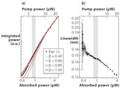 FIGURE 2. A light-in versus light-out (LL) plot for the PCM laser shows its behavior at ultralow optical excitation levels (a). A best-fit spontaneous-emission coupling factor (&beta;) curve is shown in red. A plot of linewidth versus input power (b) helps determine the laser&apos;s threshold. The vertical gray areas show the regions of amplified spontaneous emission (ASE).