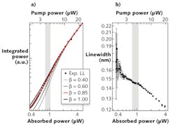 FIGURE 2. A light-in versus light-out (LL) plot for the PCM laser shows its behavior at ultralow optical excitation levels (a). A best-fit spontaneous-emission coupling factor (β) curve is shown in red. A plot of linewidth versus input power (b) helps determine the laser's threshold. The vertical gray areas show the regions of amplified spontaneous emission (ASE). FIGURE 2. A light-in versus light-out (LL) plot for the PCM laser shows its behavior at ultralow optical excitation levels (a). A best-fit spontaneous-emission coupling factor (β) curve is shown in red. A plot of linewidth versus input power (b) helps determine the laser's threshold. The vertical gray areas show the regions of amplified spontaneous emission (ASE).
