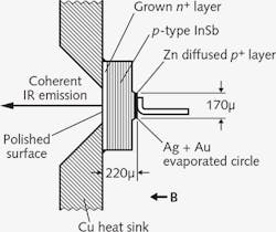 FIGURE 3. Design of the “longitudinal” laser diode demonstrated in 1965 by Ivars Melngailis of the MIT Lincoln Lab, a precursor to the VCSEL. FIGURE 3. Design of the “longitudinal” laser diode demonstrated in 1965 by Ivars Melngailis of the MIT Lincoln Lab, a precursor to the VCSEL.