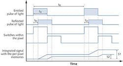 FIGURE 1. The flash-lidar-timing concept illustration of simple timing of laser pulse, reflected light, and switches within the camera or detectors. FIGURE 1. The flash-lidar-timing concept illustration of simple timing of laser pulse, reflected light, and switches within the camera or detectors.