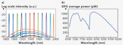 FIGURE 2. The tuning range of the programmable laser (PL) itself (a) and average power of the widely tunable mid-IR source across its entire range (b). DFG = difference frequency generation. FIGURE 2. The tuning range of the programmable laser (PL) itself (a) and average power of the widely tunable mid-IR source across its entire range (b). DFG = difference frequency generation.