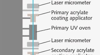 FIGURE 1. Fiber drawing that includes a conventional UV-cured acrylate coating process.