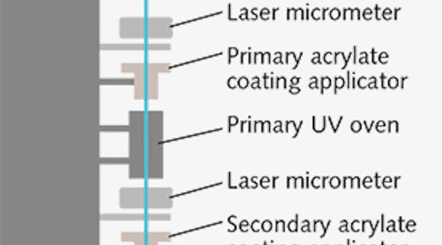 FIGURE 1. Fiber drawing that includes a conventional UV-cured acrylate coating process.