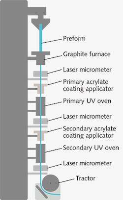 FIGURE 1. Fiber drawing that includes a conventional UV-cured acrylate coating process. FIGURE 1. Fiber drawing that includes a conventional UV-cured acrylate coating process.
