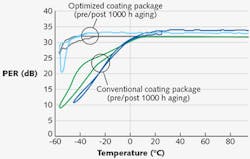 FIGURE 2. Stable performance is shown for fully stress-optimized versus sub-optimized coating combinations. FIGURE 2. Stable performance is shown for fully stress-optimized versus sub-optimized coating combinations.