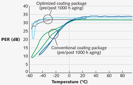 FIGURE 2. Stable performance is shown for fully stress-optimized versus sub-optimized coating combinations.
